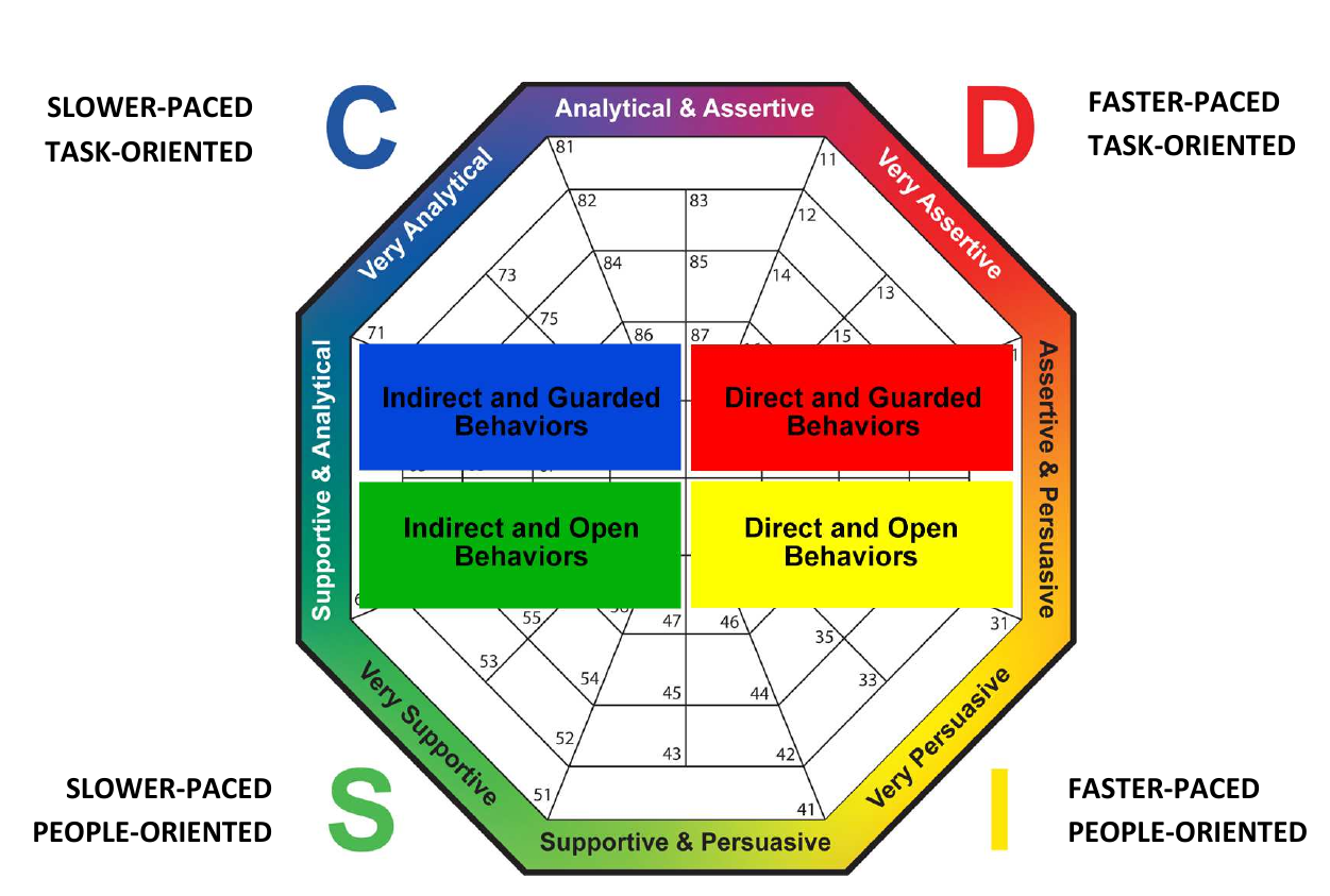 DISC octagon